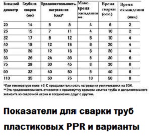 Таблица температур нагрева пластиковых труб